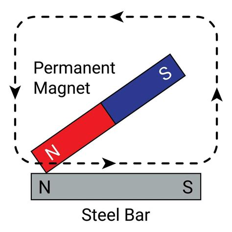 single touch method of magnetisation